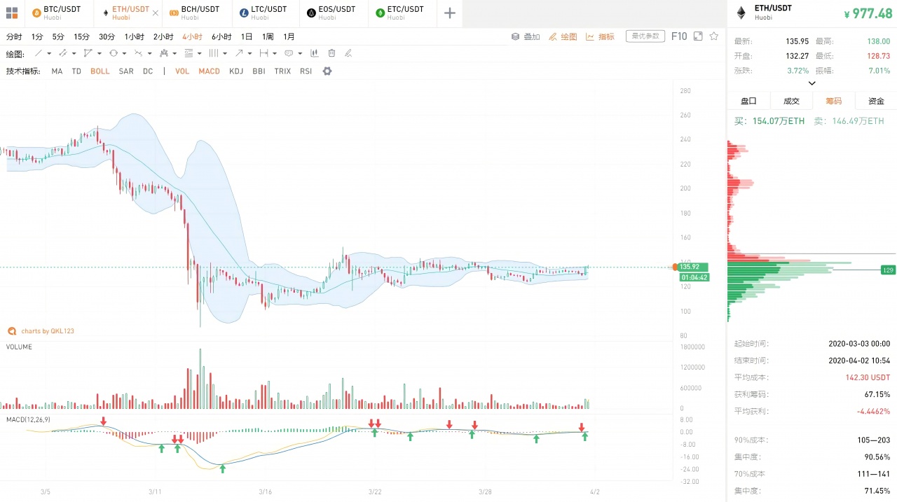 QKL123行情分析 | 与暗网活动明显关联，比特币需求锐减？