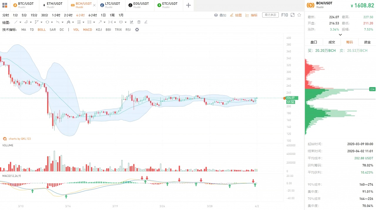 QKL123行情分析 | 与暗网活动明显关联，比特币需求锐减？