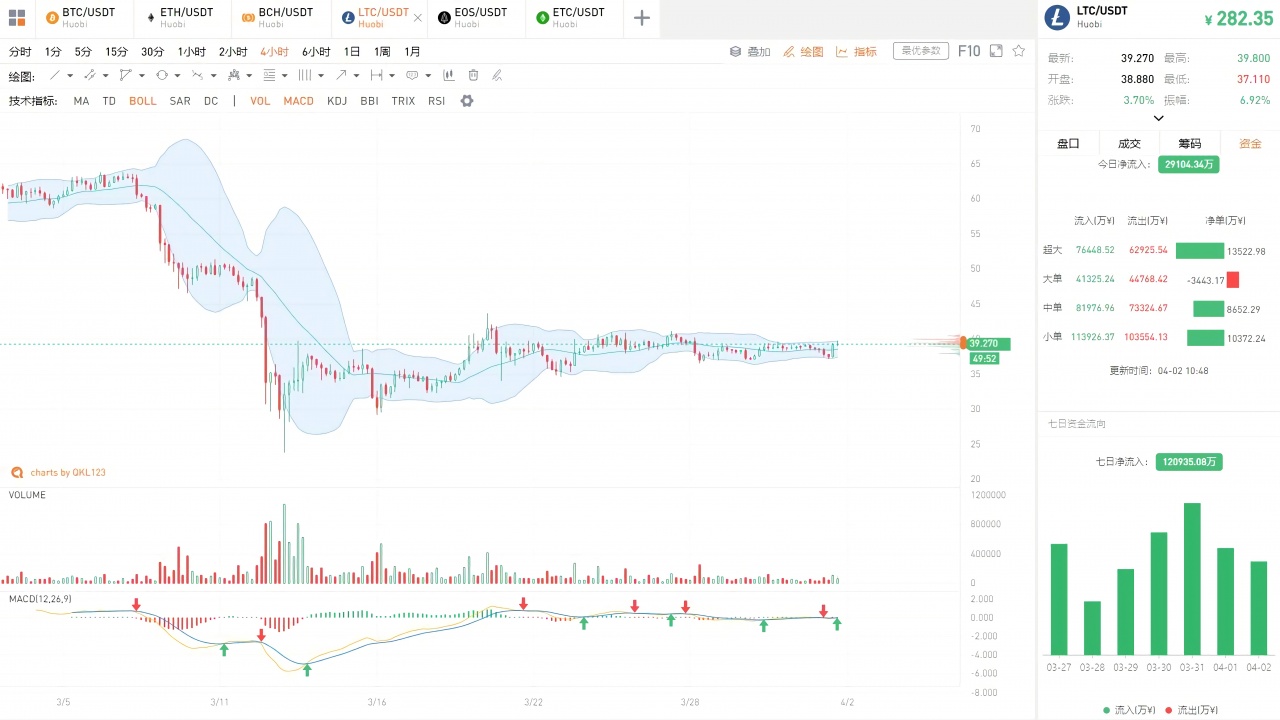 QKL123行情分析 | 与暗网活动明显关联，比特币需求锐减？