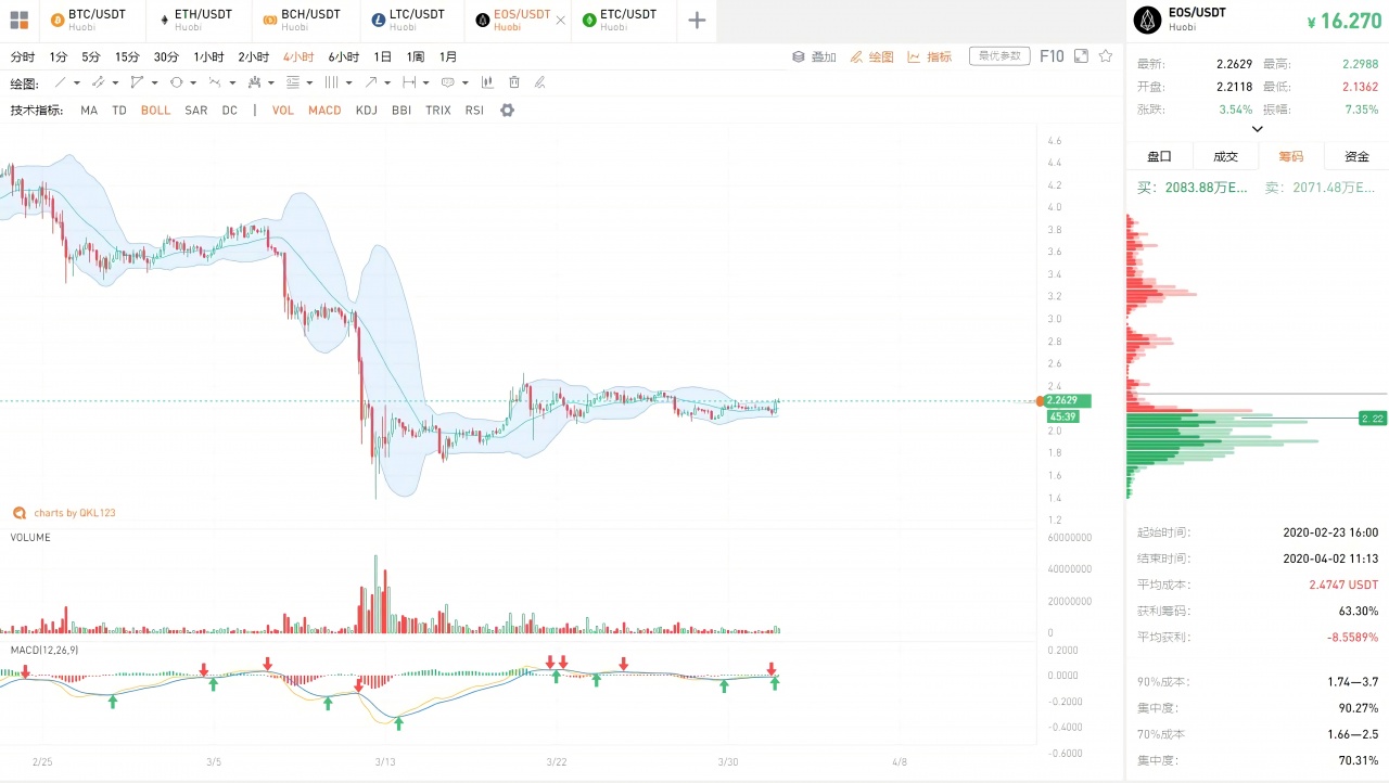 QKL123行情分析 | 与暗网活动明显关联，比特币需求锐减？