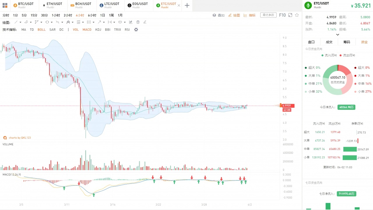 QKL123行情分析 | 与暗网活动明显关联，比特币需求锐减？