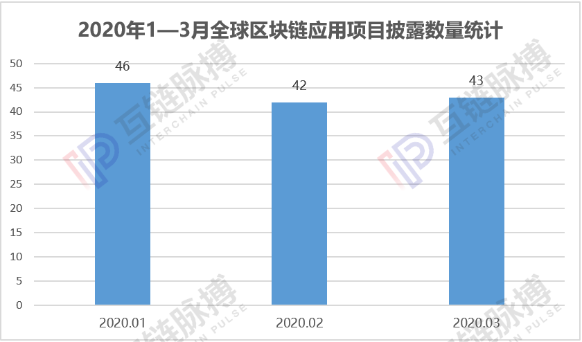 月报 | 3月中国披露39个应用项目，政务应用成主场景