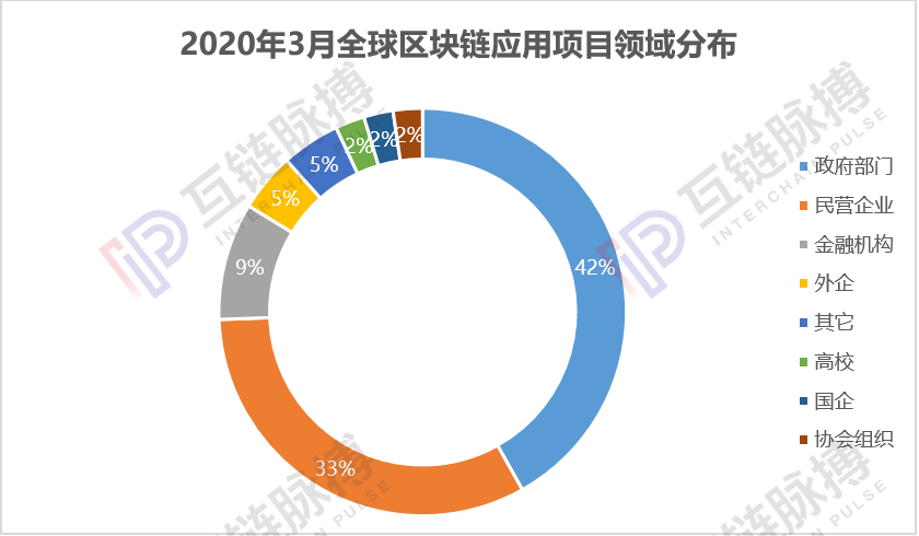 月报 | 3月中国披露39个应用项目，政务应用成主场景