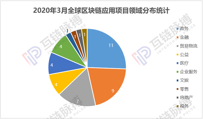 月报 | 3月中国披露39个应用项目，政务应用成主场景