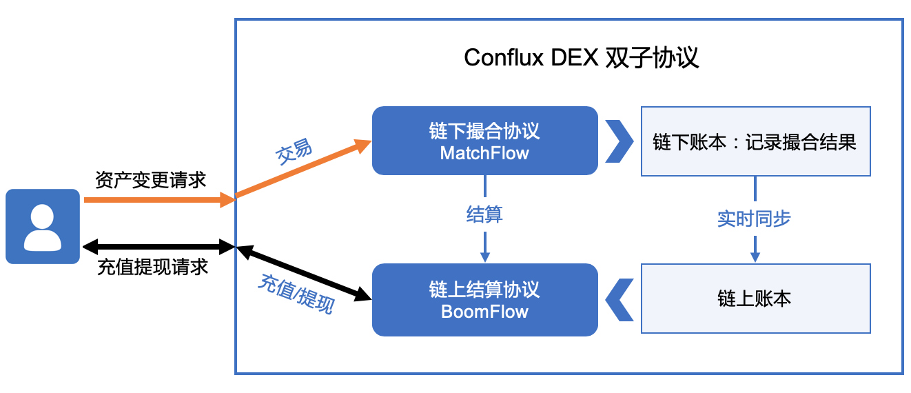 Conflux DEX 双子协议：链上结算 &amp; 链下撮合