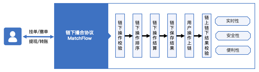 Conflux DEX 双子协议：链上结算 &amp; 链下撮合