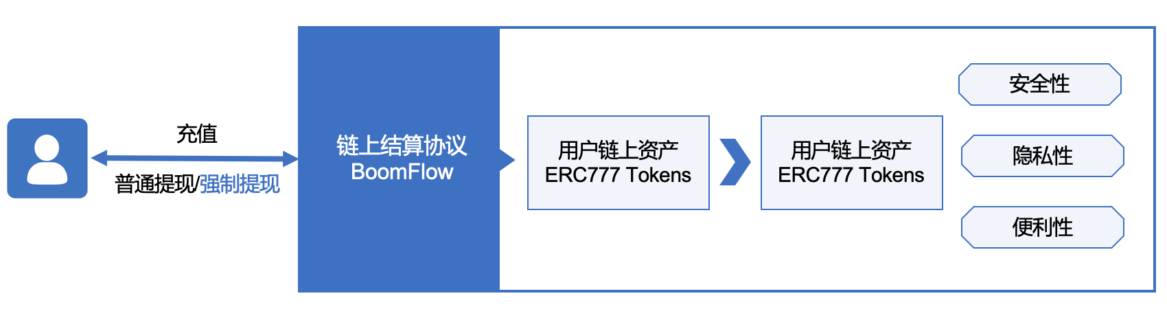 Conflux DEX 双子协议：链上结算 &amp; 链下撮合