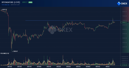 OKEx季度合约周报0403：：季度合约溢价终转正 多军突破$7000暂承压