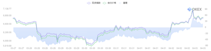 OKEx季度合约周报0403：：季度合约溢价终转正 多军突破$7000暂承压