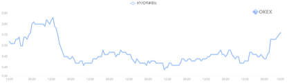 OKEx季度合约周报0403：：季度合约溢价终转正 多军突破$7000暂承压