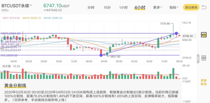 OKEx季度合约周报0403：：季度合约溢价终转正 多军突破$7000暂承压