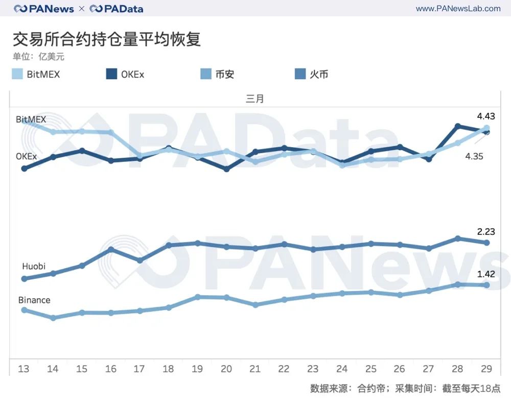 合约市场持仓量回血28%，BitMEX和OKEx双强格局有变？