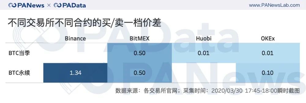 合约市场持仓量回血28%，BitMEX和OKEx双强格局有变？