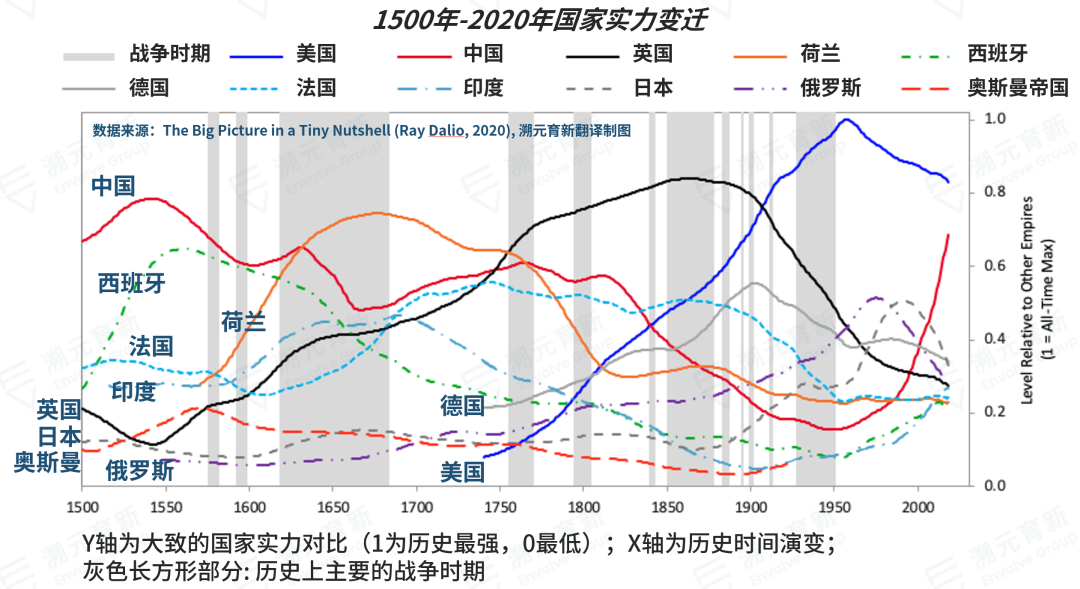 桥水达利欧：财富、权力与帝国兴衰的17个因素，我们正在见证历史（精华版）