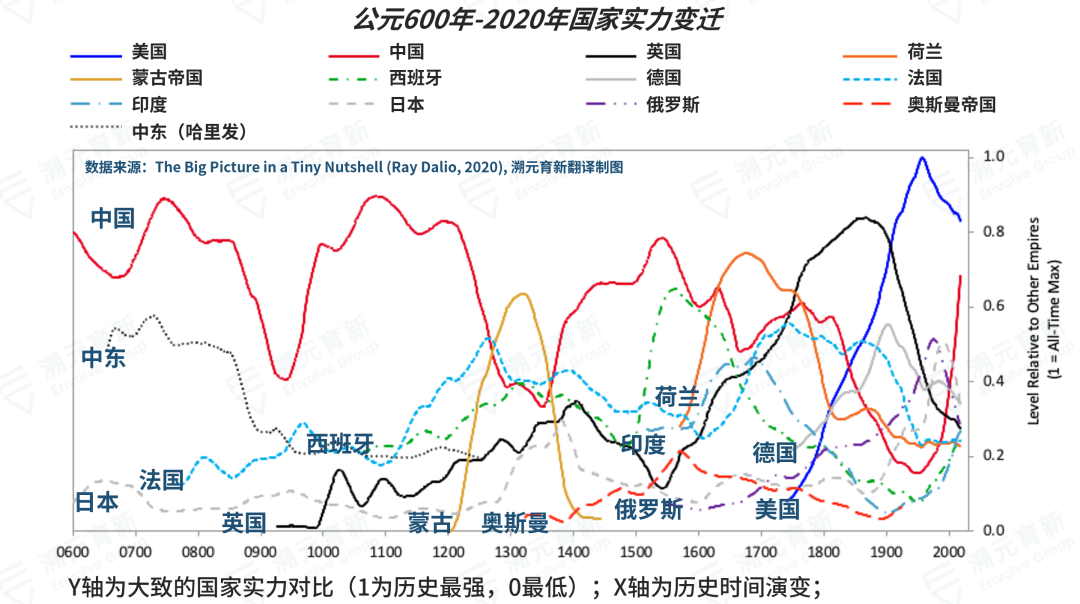 桥水达利欧：财富、权力与帝国兴衰的17个因素，我们正在见证历史（精华版）