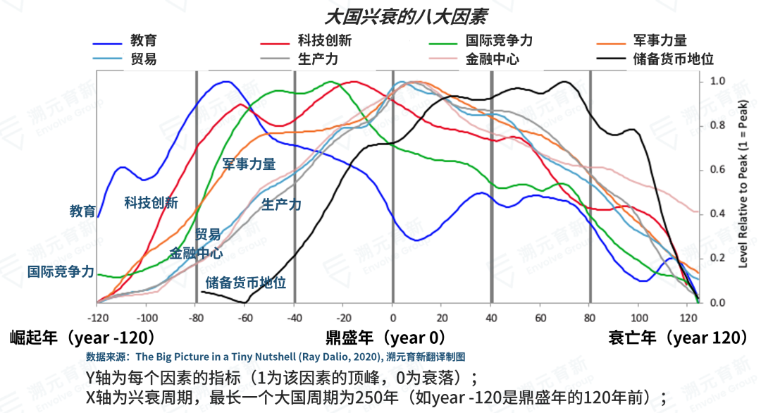 桥水达利欧：财富、权力与帝国兴衰的17个因素，我们正在见证历史（精华版）