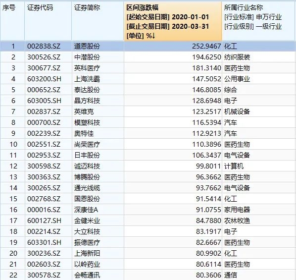 A股大盘点！最高3个月暴涨253%，也有惨烈狂跌60%的