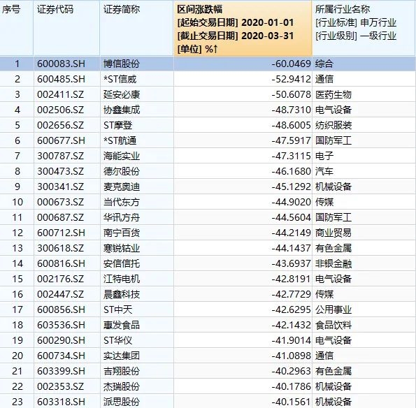 A股大盘点！最高3个月暴涨253%，也有惨烈狂跌60%的