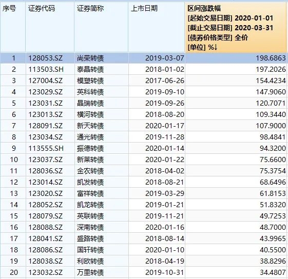 A股大盘点！最高3个月暴涨253%，也有惨烈狂跌60%的