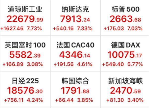 多国股指进入“技术性牛市”，首批一季报披露在即，A股开盘这么走？