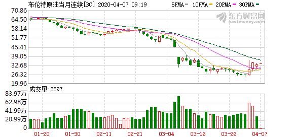 油价“三国杀”步入终盘？美油单周反弹35%创纪录！OPEC+紧急会议推后三日