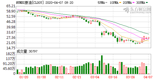 油价“三国杀”步入终盘？美油单周反弹35%创纪录！OPEC+紧急会议推后三日