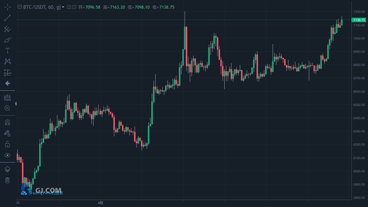GJ区块链研究院 | BTC月内再破7000美元关口，油价大涨欧美新冠疫情显拐点