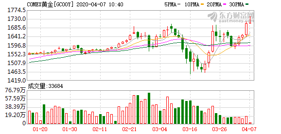 全球刺激措施不断，多头强势出击！期金飙升70美元创逾七年新高