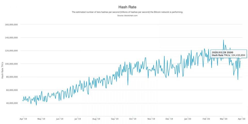 BTC 网络重获 100 Exahash，16nm 芯片与 S9 矿机或将被淘汰