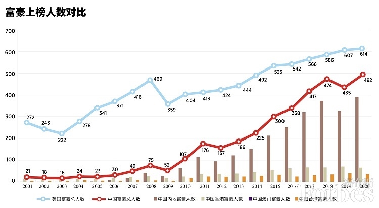 福布斯发布2020年度全球亿万富豪榜，中国内地新上榜人数最多