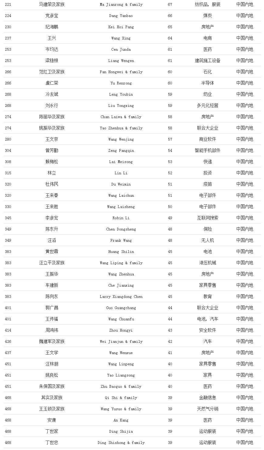 福布斯发布2020年度全球亿万富豪榜，中国内地新上榜人数最多