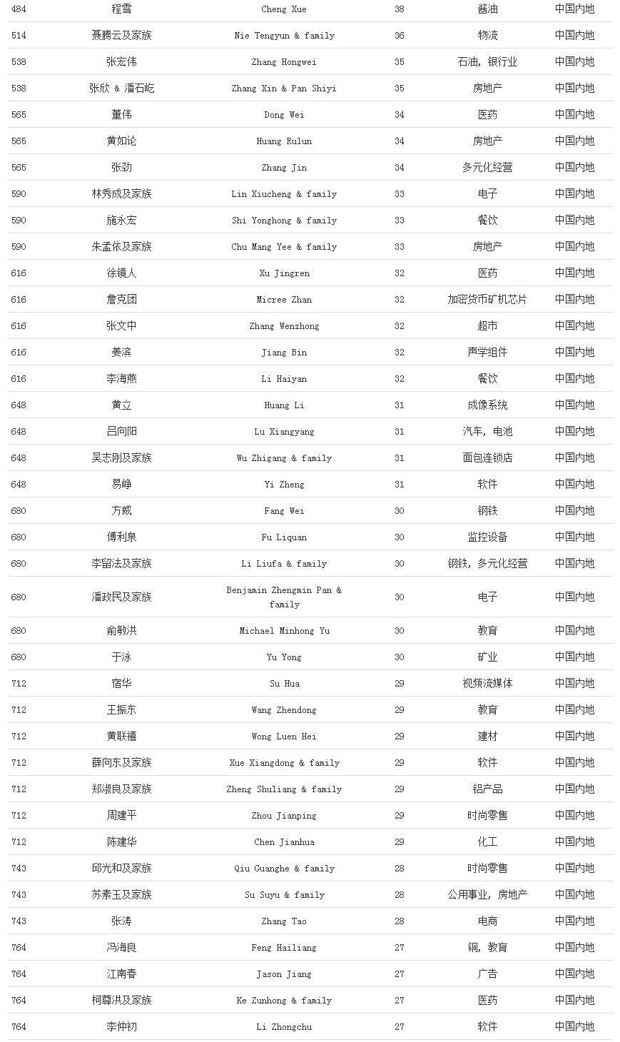 福布斯发布2020年度全球亿万富豪榜，中国内地新上榜人数最多