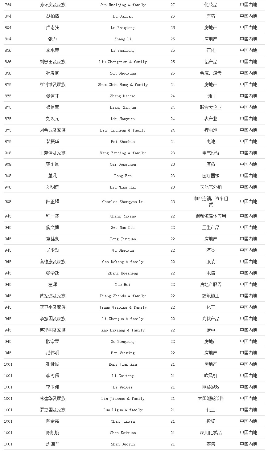 福布斯发布2020年度全球亿万富豪榜，中国内地新上榜人数最多