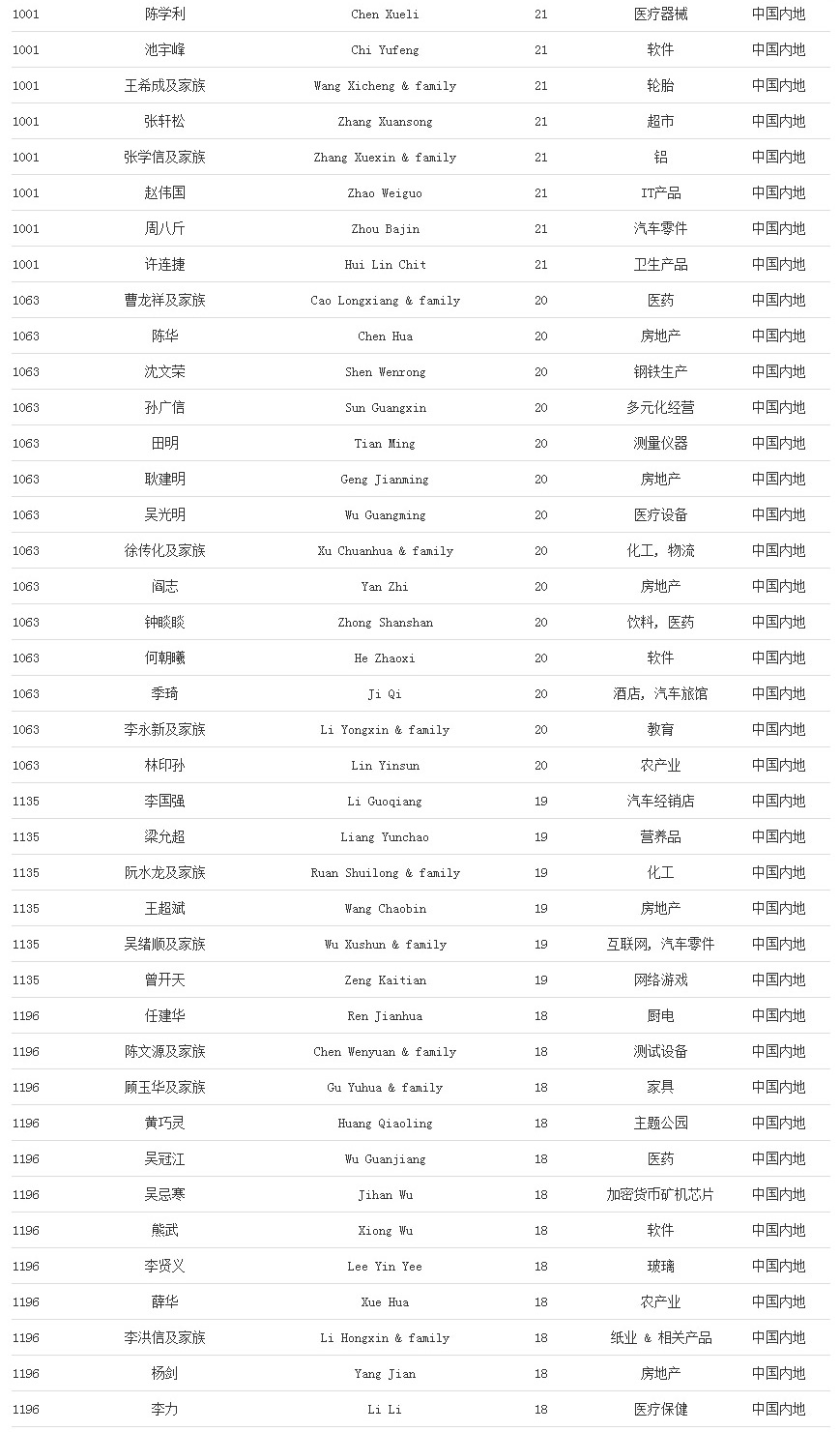 福布斯发布2020年度全球亿万富豪榜，中国内地新上榜人数最多