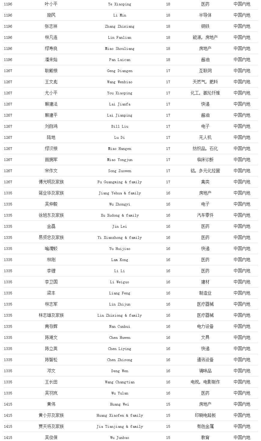 福布斯发布2020年度全球亿万富豪榜，中国内地新上榜人数最多