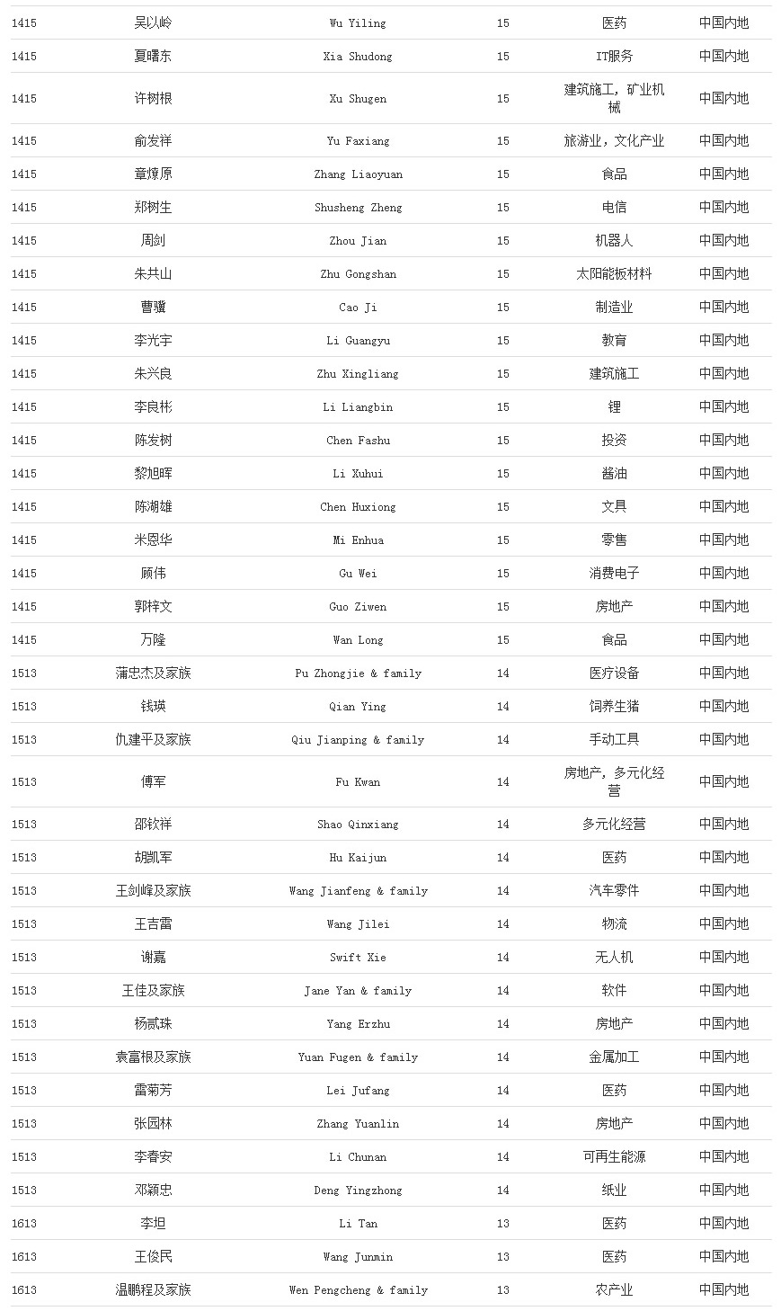 福布斯发布2020年度全球亿万富豪榜，中国内地新上榜人数最多