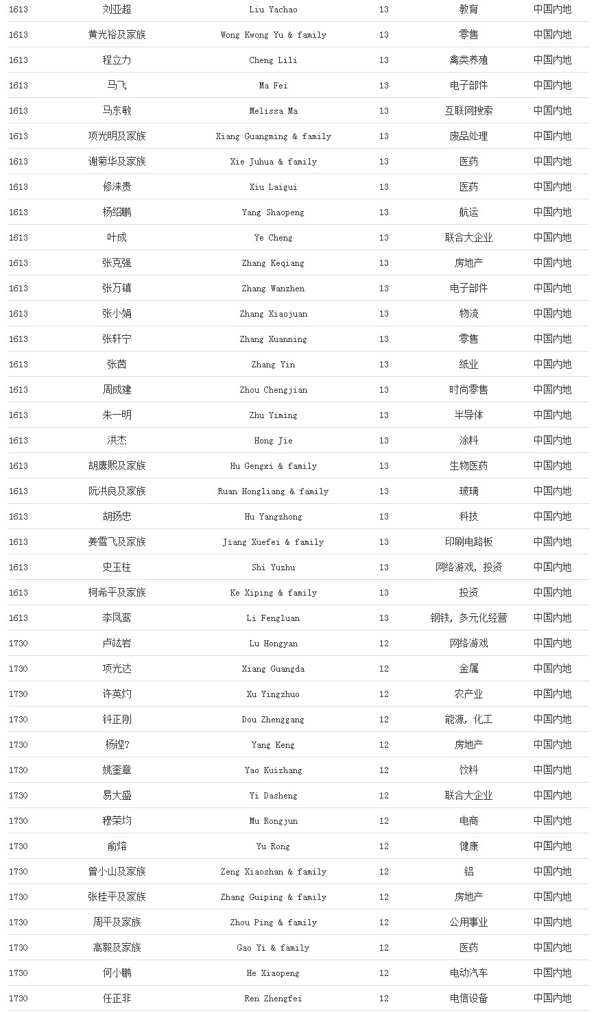 福布斯发布2020年度全球亿万富豪榜，中国内地新上榜人数最多