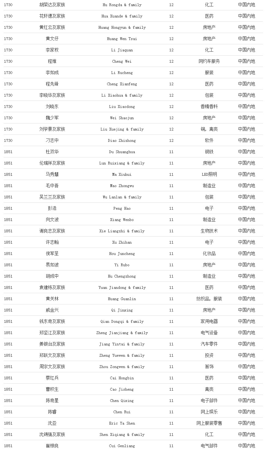 福布斯发布2020年度全球亿万富豪榜，中国内地新上榜人数最多