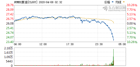 国际油价跌幅扩大，WTI原油最大跌幅超过7%