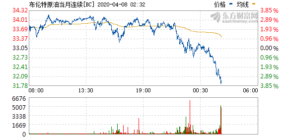 国际油价跌幅扩大，WTI原油最大跌幅超过7%