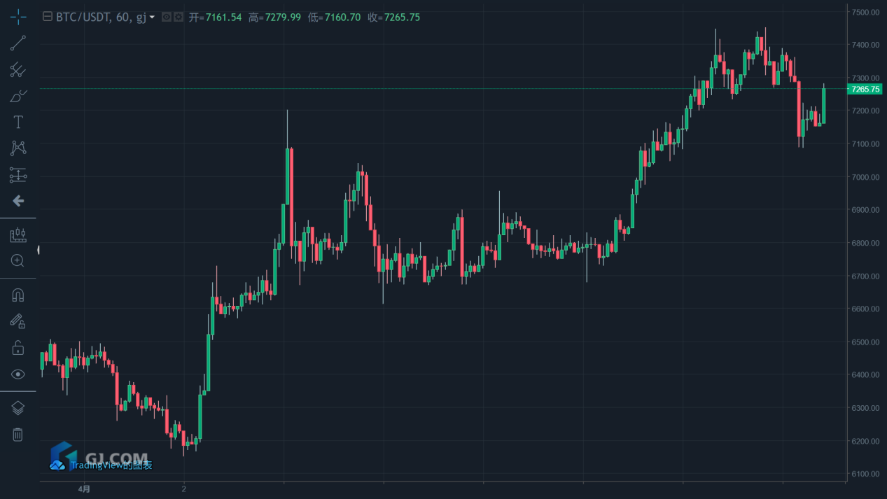 GJ区块链研究院 |  BTC回调至7200美元，爱奇艺好未来均被调查做空