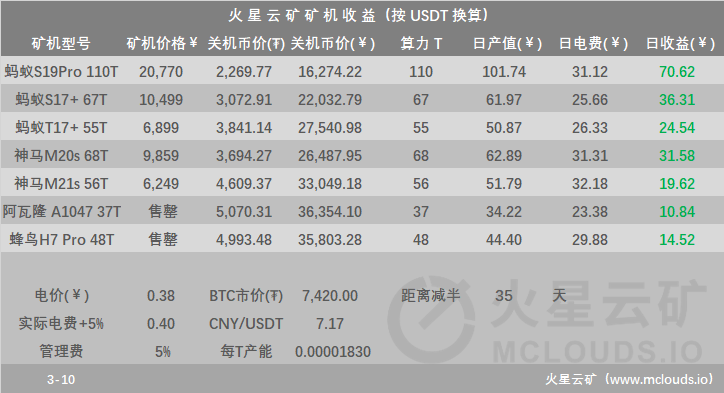 比特币挖矿难度上调5.77%至14.72T，网络平均算力达105.21 EH/s