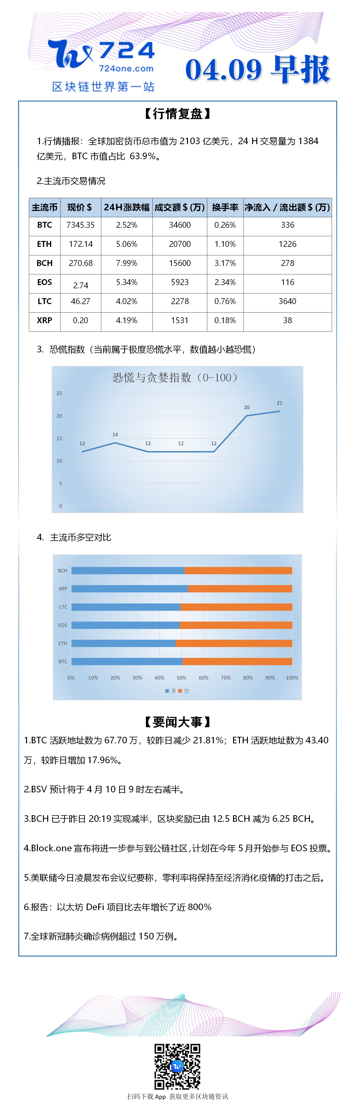 区块链早报：BSV预计将于4月10日9时左右减半