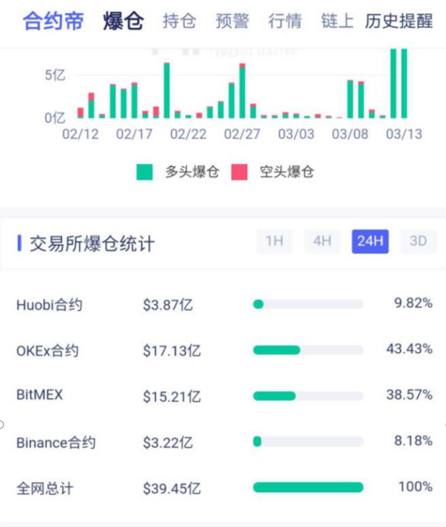 “3.12”以来，非小号火币全球站交易量排名持续第一，背后有何玄机？