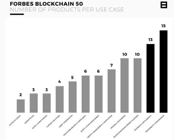 Forbes区块链50强产品数据深度探究：哪两个领域最受关注？