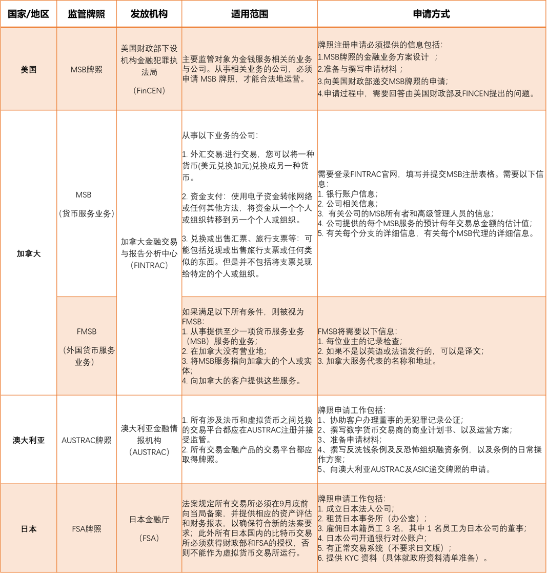 一文看透全球数字货币监管牌照全景图