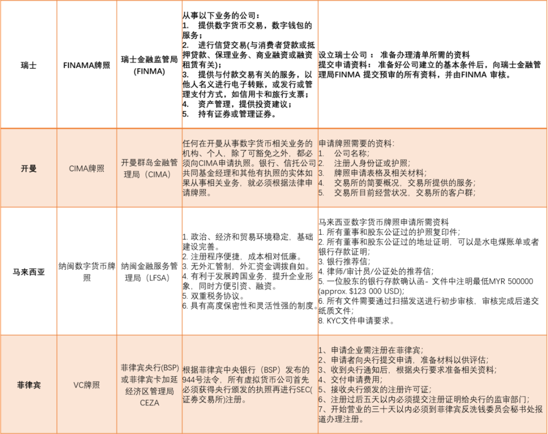 一文看透全球数字货币监管牌照全景图