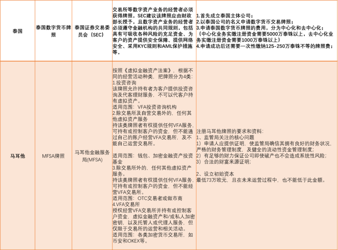 一文看透全球数字货币监管牌照全景图