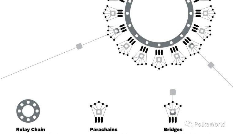 Polkadot 发布第三版「Lightpaper 简短白皮书」，有多处重要更新