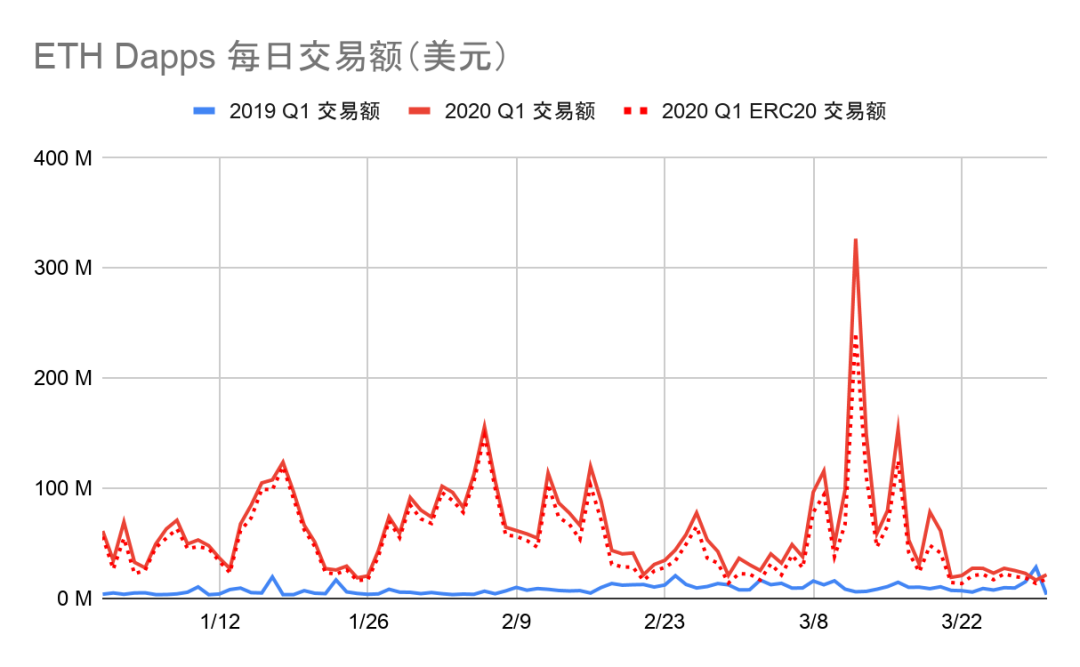 2020年一季度Dapp市场报告：以太坊DeFi类项目是主要增长点，创新型产品不断落地